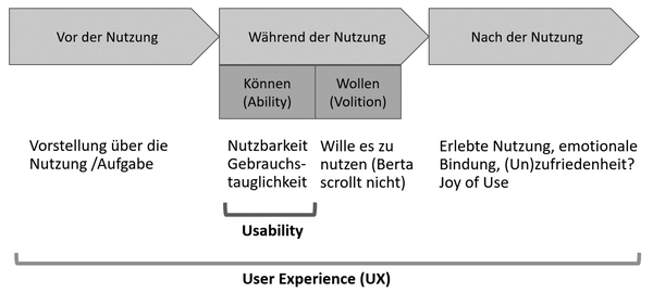User Experience Usability schematisch