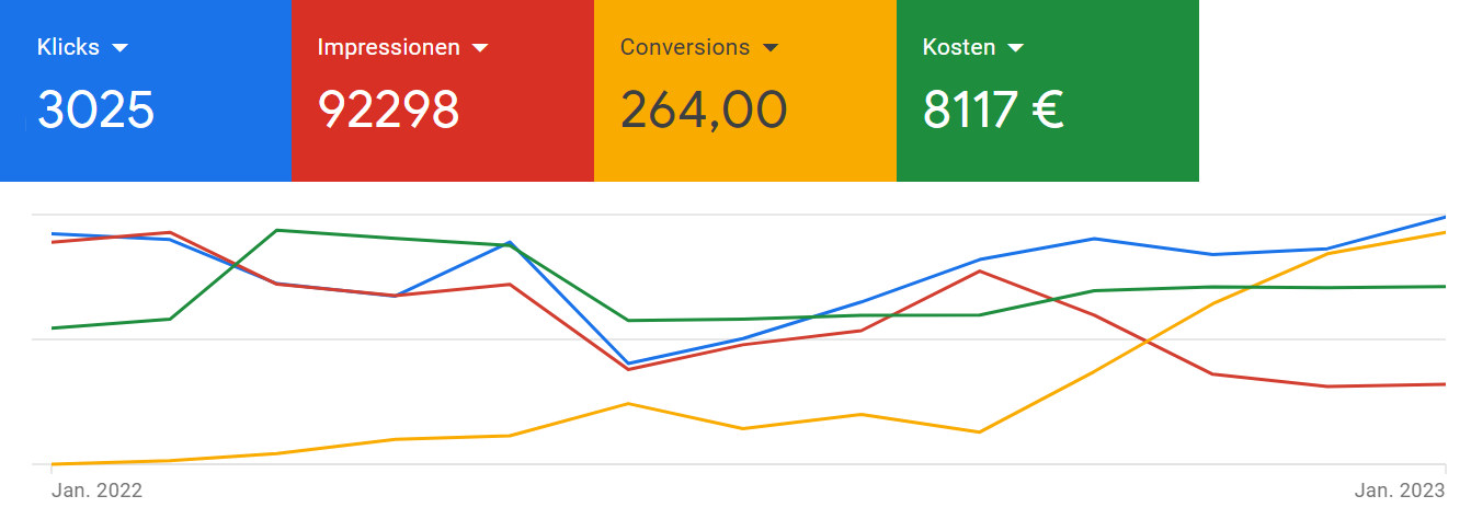 Grafik von erfolgreichen Google Ads Maßnahmen mit Kennzahlen im Verlauf