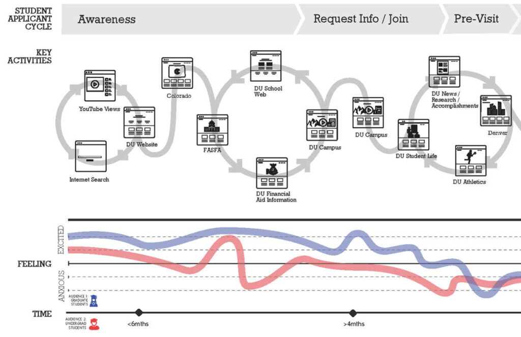 Student Journey Analyse einer Studie (grafisch dargestellt)