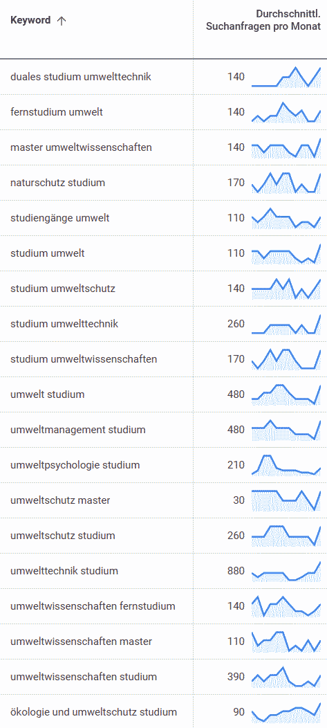 Keyword Recherche für ein Studium zum Thema Umwelt: Tabelle mit Suchbegriffen und Suchvolumen