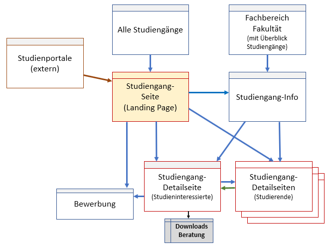 Vereinfachte Website-Struktur von Hochschulen bezüglich der Seiten für einen Studiengang